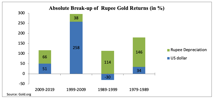 With Prices Hitting Six Year High Should I Invest In Gold