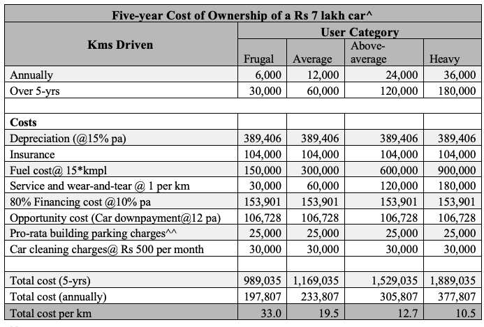 The real cost of owning a car | Scripbox